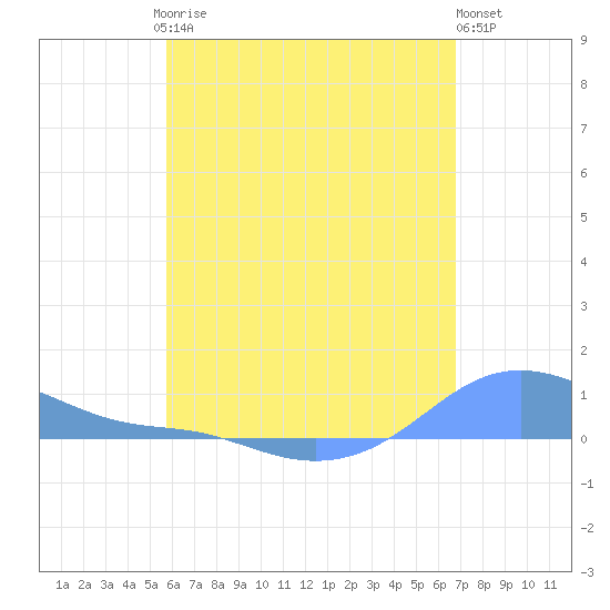 Magens Bay tide chart for Saturday, May 16, 2026