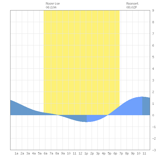Magens Bay tide chart for Sunday, May 17, 2026