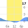 Magens Bay tide chart for Sunday, May 17, 2026