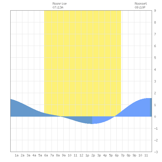 Magens Bay tide chart for Monday, May 18, 2026