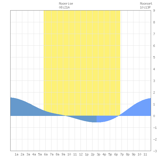 Magens Bay tide chart for Tuesday, May 19, 2026