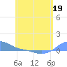 Magens Bay tide chart for Tuesday, May 19, 2026