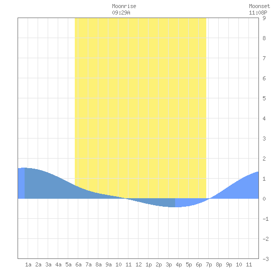 Magens Bay tide chart for Wednesday, May 20, 2026