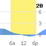 Magens Bay tide chart for Wednesday, May 20, 2026