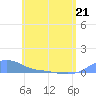 Magens Bay tide chart for Thursday, May 21, 2026