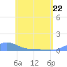 Magens Bay tide chart for Friday, May 22, 2026