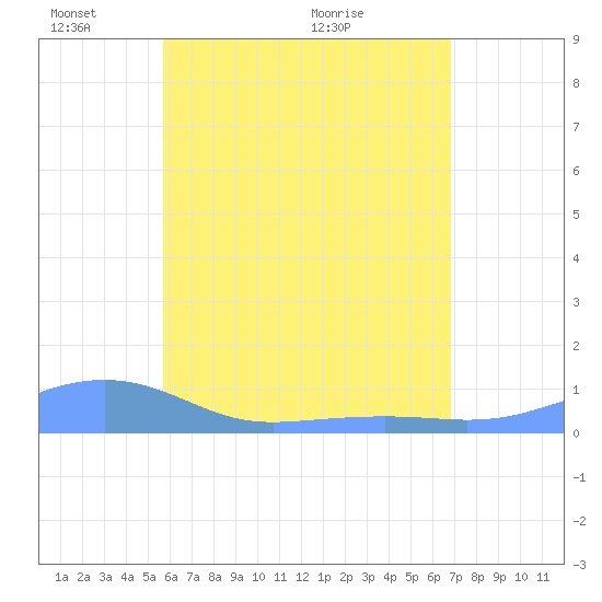 Magens Bay tide chart for Saturday, May 23, 2026