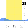 Magens Bay tide chart for Saturday, May 23, 2026