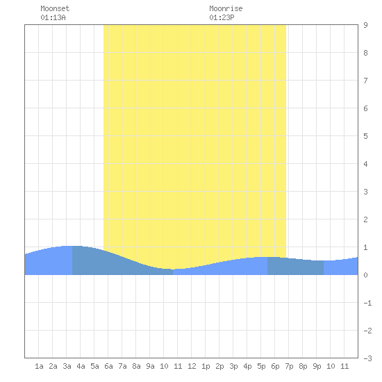 Magens Bay tide chart for Sunday, May 24, 2026