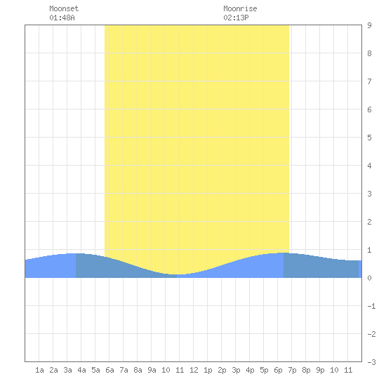 Magens Bay tide chart for Monday, May 25, 2026