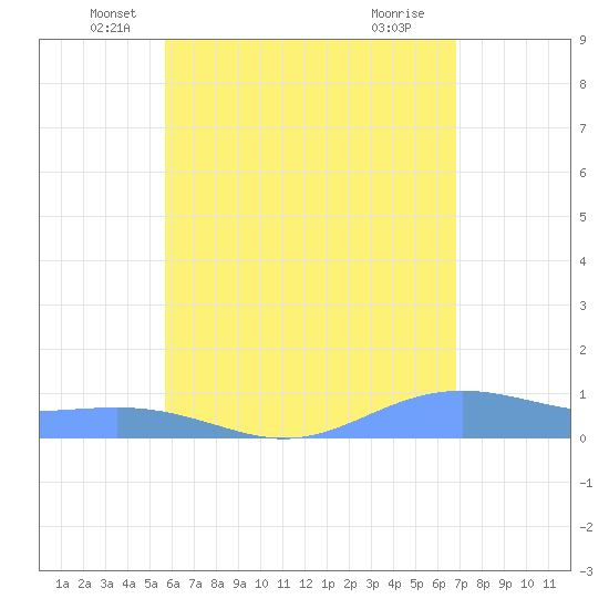 Magens Bay tide chart for Tuesday, May 26, 2026