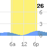 Magens Bay tide chart for Tuesday, May 26, 2026