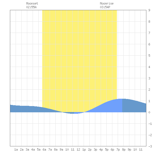 Magens Bay tide chart for Wednesday, May 27, 2026