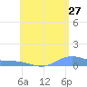 Magens Bay tide chart for Wednesday, May 27, 2026