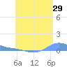 Magens Bay tide chart for Friday, May 29, 2026
