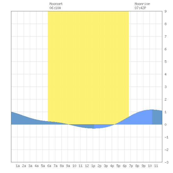 Magens Bay tide chart for Saturday, May 2, 2026