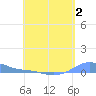 Magens Bay tide chart for Saturday, May 2, 2026