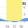 Magens Bay tide chart for Sunday, May 31, 2026