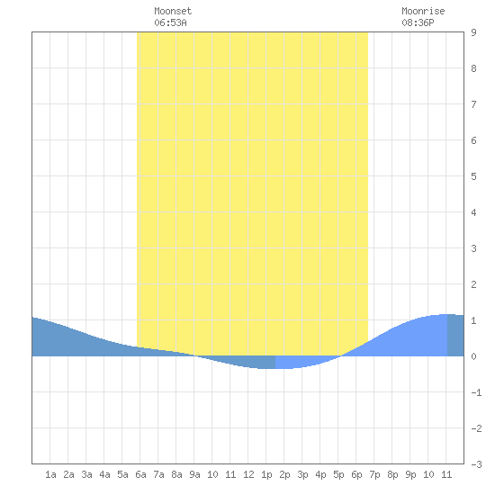 Magens Bay tide chart for Sunday, May 3, 2026