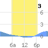 Magens Bay tide chart for Sunday, May 3, 2026