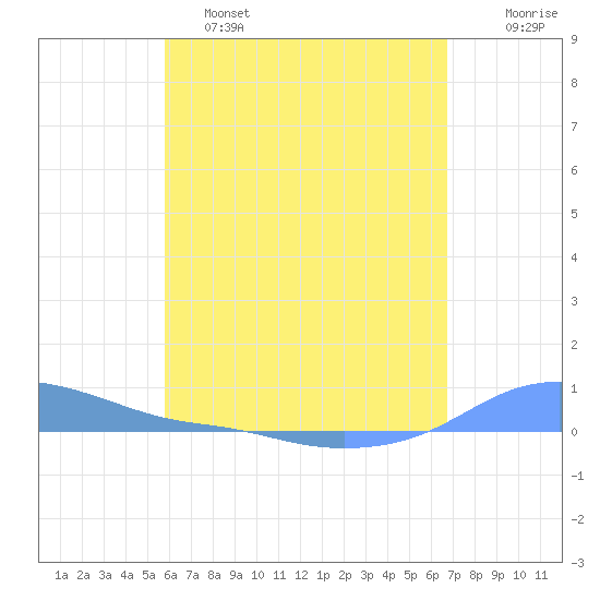 Magens Bay tide chart for Monday, May 4, 2026