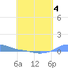 Magens Bay tide chart for Monday, May 4, 2026