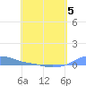 Magens Bay tide chart for Tuesday, May 5, 2026