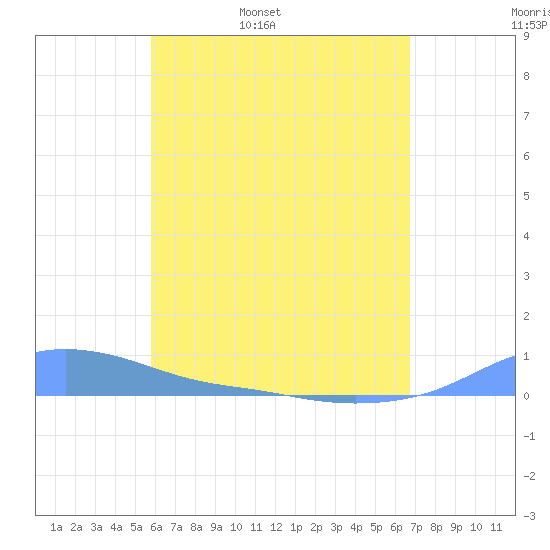 Magens Bay tide chart for Thursday, May 7, 2026