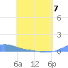 Magens Bay tide chart for Thursday, May 7, 2026