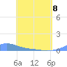 Magens Bay tide chart for Friday, May 8, 2026