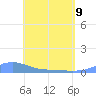 Magens Bay tide chart for Saturday, May 9, 2026