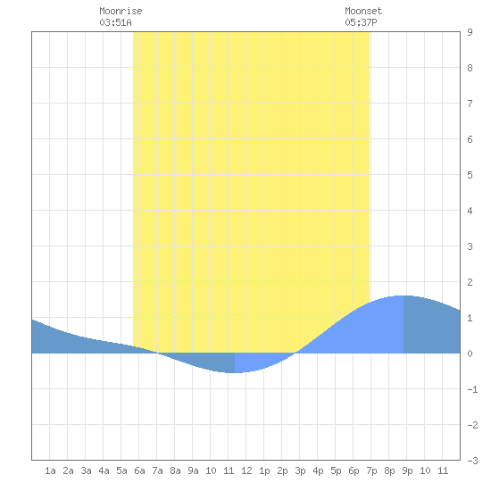 Magens Bay tide chart for Saturday, June 13, 2026