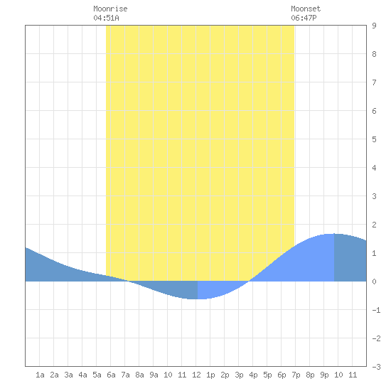 Magens Bay tide chart for Sunday, June 14, 2026