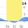 Magens Bay tide chart for Sunday, June 14, 2026