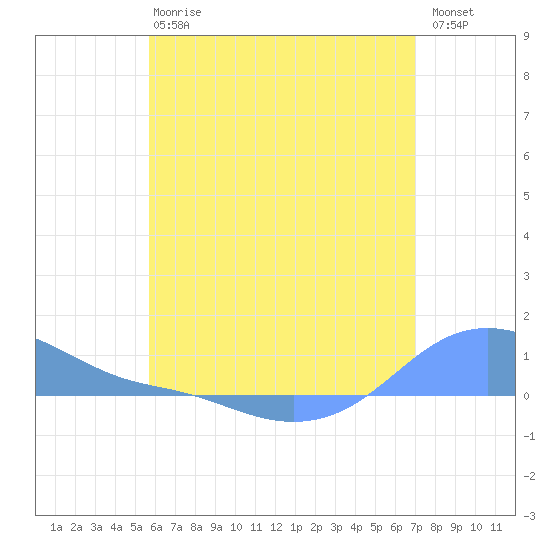 Magens Bay tide chart for Monday, June 15, 2026