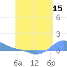 Magens Bay tide chart for Monday, June 15, 2026