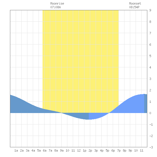 Magens Bay tide chart for Tuesday, June 16, 2026