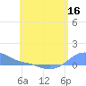 Magens Bay tide chart for Tuesday, June 16, 2026