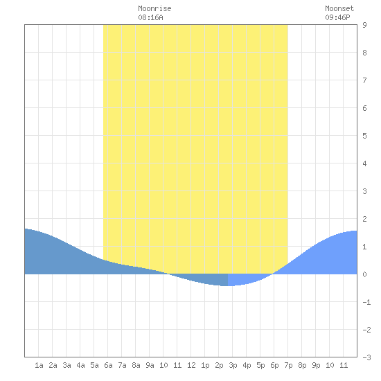 Magens Bay tide chart for Wednesday, June 17, 2026