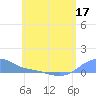 Magens Bay tide chart for Wednesday, June 17, 2026