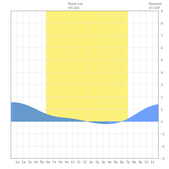 Magens Bay tide chart for Thursday, June 18, 2026