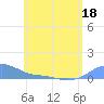 Magens Bay tide chart for Thursday, June 18, 2026