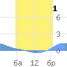Magens Bay tide chart for Monday, June 1, 2026