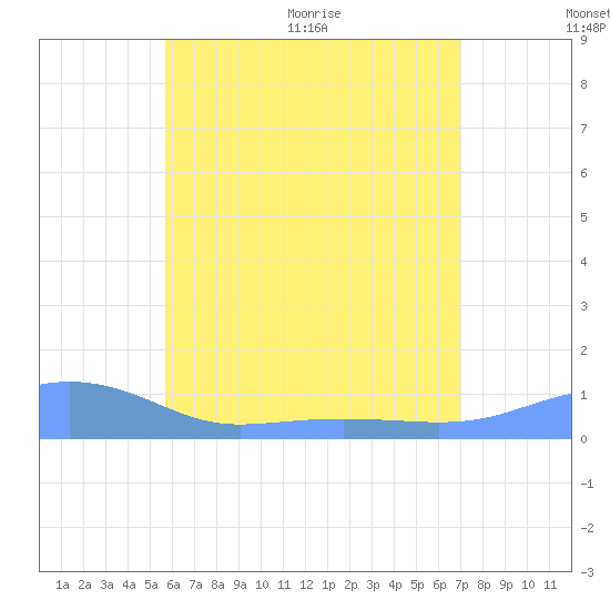Magens Bay tide chart for Saturday, June 20, 2026