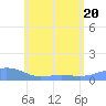 Magens Bay tide chart for Saturday, June 20, 2026