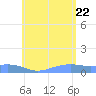 Magens Bay tide chart for Monday, June 22, 2026