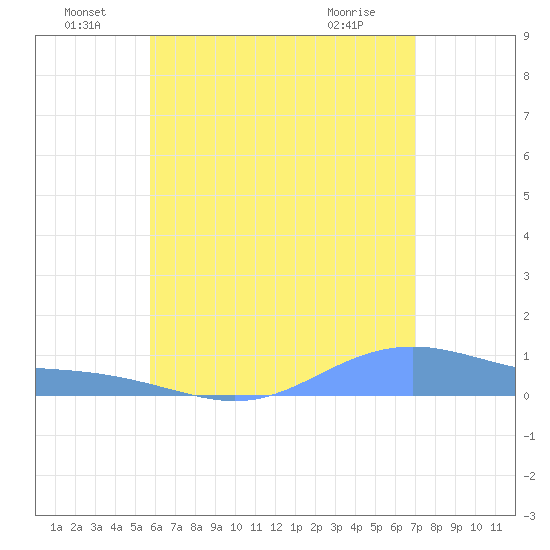 Magens Bay tide chart for Wednesday, June 24, 2026