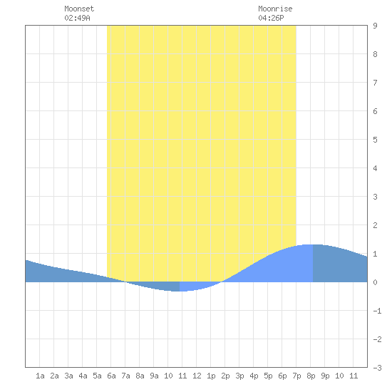 Magens Bay tide chart for Friday, June 26, 2026