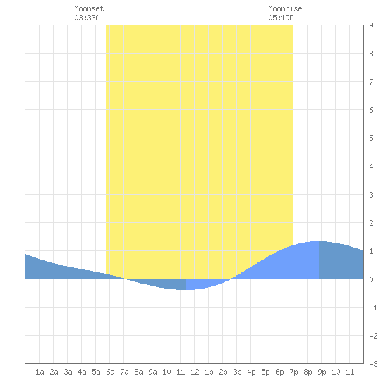 Magens Bay tide chart for Saturday, June 27, 2026