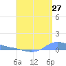 Magens Bay tide chart for Saturday, June 27, 2026